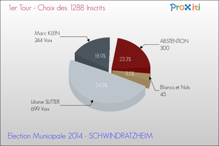 Résultats par rapport aux inscrits au 1er Tour des Elections Municipales 2014 de la commune de SCHWINDRATZHEIM Elections Municipales 2014 - Résultats par rapport aux inscrits au 1er Tour pour la commune de SCHWINDRATZHEIM