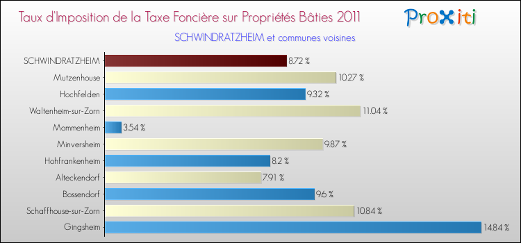 Taux d'imposition de la taxe foncière sur le bati 2011 pour SCHWINDRATZHEIM et les communes proches Comparaison des taux d'imposition de la taxe foncière sur le bati 2011 pour SCHWINDRATZHEIM et les communes voisines