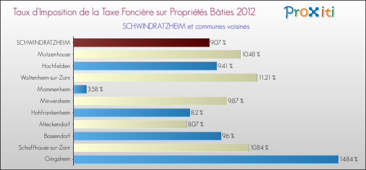 Taux d'imposition de la taxe foncière sur le bati 2012 pour SCHWINDRATZHEIM et les communes proches Comparaison des taux d'imposition de la taxe foncière sur le bati 2012 pour SCHWINDRATZHEIM et les communes voisines