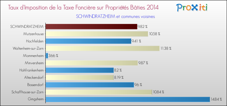 Taux d'imposition de la taxe foncière sur le bati 2014 pour SCHWINDRATZHEIM et les communes proches Comparaison des taux d'imposition de la taxe foncière sur le bati 2014 pour SCHWINDRATZHEIM et les communes voisines