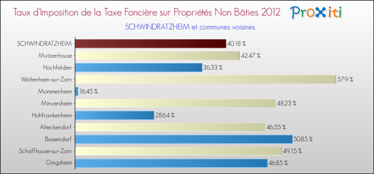 Taux d'imposition de la taxe foncière sur les immeubles et terrains non batis 2012 pour SCHWINDRATZHEIM et les communes proches Comparaison des taux d'imposition de la taxe foncière sur les immeubles et terrains non batis 2012 pour SCHWINDRATZHEIM et les communes voisines