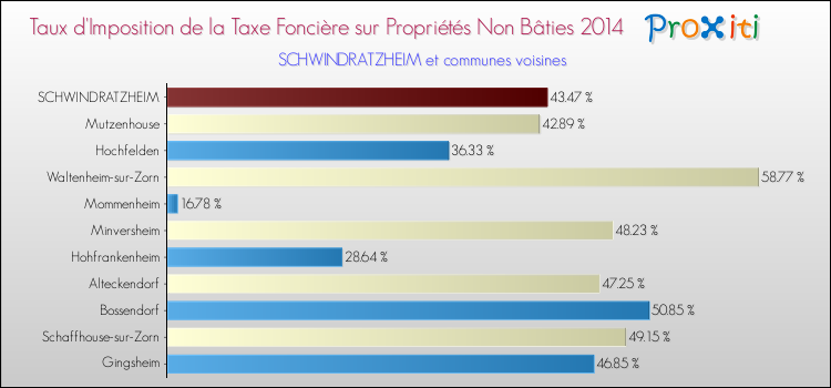 Taux d'imposition de la taxe foncière sur les immeubles et terrains non batis 2014 pour SCHWINDRATZHEIM et les communes proches Comparaison des taux d'imposition de la taxe foncière sur les immeubles et terrains non batis 2014 pour SCHWINDRATZHEIM et les communes voisines