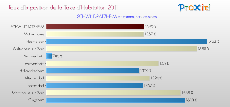 Taux d'imposition de la taxe d'habitation 2011 pour SCHWINDRATZHEIM et les communes proches Comparaison des taux d'imposition de la taxe d'habitation 2011 pour SCHWINDRATZHEIM et les communes voisines