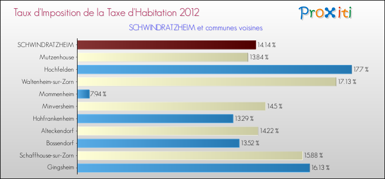 Taux d'imposition de la taxe d'habitation 2012 pour SCHWINDRATZHEIM et les communes proches Comparaison des taux d'imposition de la taxe d'habitation 2012 pour SCHWINDRATZHEIM et les communes voisines