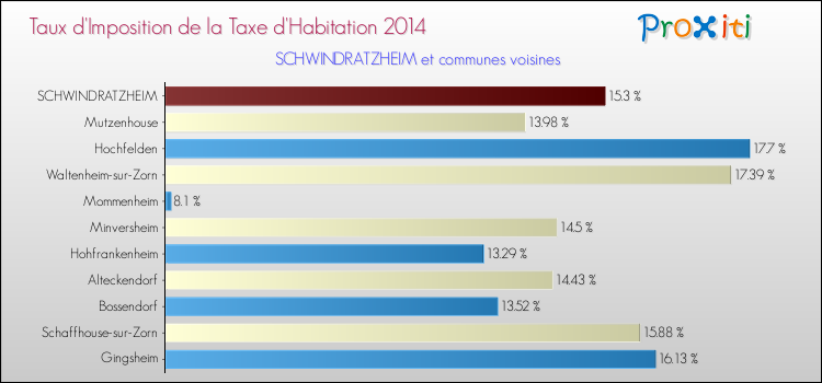 Taux d'imposition de la taxe d'habitation 2014 pour SCHWINDRATZHEIM et les communes proches Comparaison des taux d'imposition de la taxe d'habitation 2014 pour SCHWINDRATZHEIM et les communes voisines