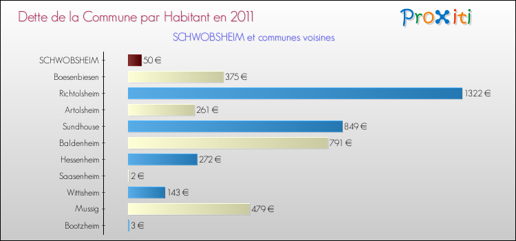 Dette par habitant de la commune en 2011 pour SCHWOBSHEIM et les communes proches Comparaison de la dette par habitant de la commune en 2011 pour SCHWOBSHEIM et les communes voisines