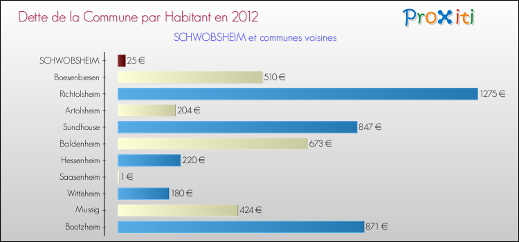 Dette par habitant de la commune en 2012 pour SCHWOBSHEIM et les communes proches Comparaison de la dette par habitant de la commune en 2012 pour SCHWOBSHEIM et les communes voisines