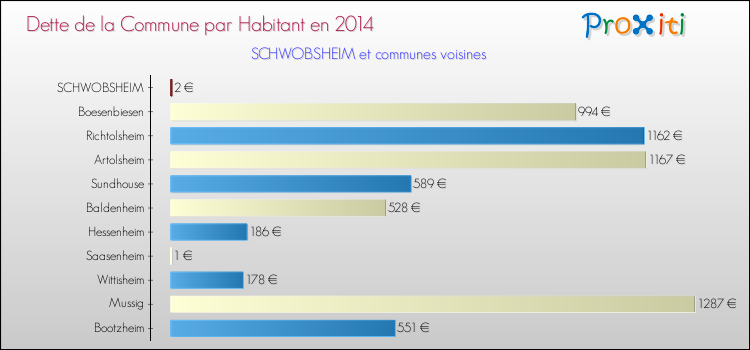 Dette par habitant de la commune en 2014 pour SCHWOBSHEIM et les communes proches Comparaison de la dette par habitant de la commune en 2014 pour SCHWOBSHEIM et les communes voisines