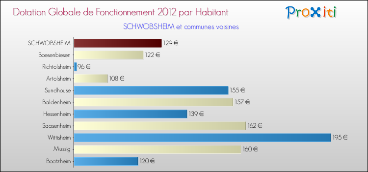 Montant des dotations globales de fonctionnement DGF par Habitant pour SCHWOBSHEIM et les communes proches Comparaison des des dotations globales de fonctionnement DGF par habitant pour SCHWOBSHEIM et les communes voisines