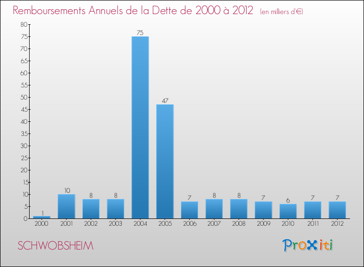 Evolution de l'annuité de la dette pour la commune de SCHWOBSHEIM de 2000 à 2012 Annuités de la dette pour SCHWOBSHEIM de 2000 à 2012