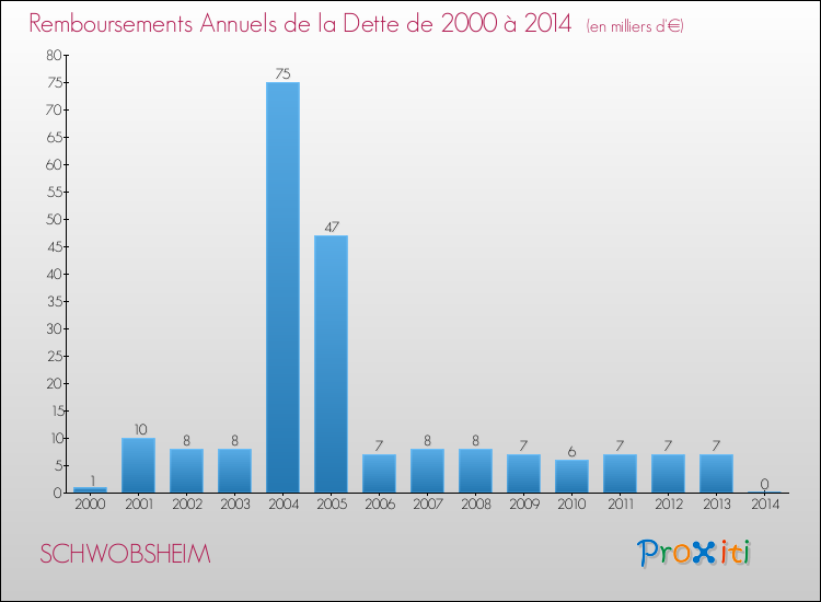 Evolution de l'annuité de la dette pour la commune de SCHWOBSHEIM de 2000 à 2014 Annuités de la dette pour SCHWOBSHEIM de 2000 à 2014