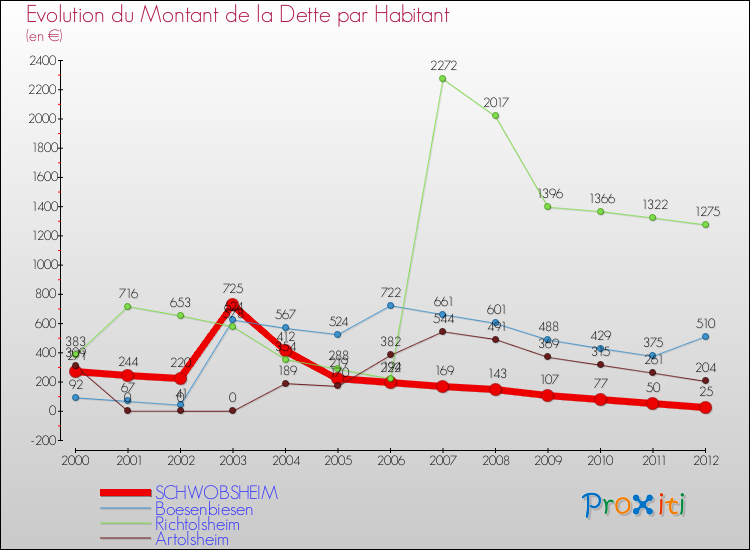 Evolution de la dette par habitant pour la commune de SCHWOBSHEIM et les communes proches de 2000 à 2012 Comparaison de la dette par habitant pour SCHWOBSHEIM et les communes voisines de 2000 à 2012