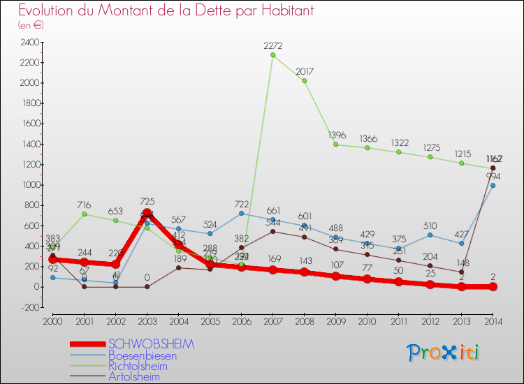 Evolution de la dette par habitant pour la commune de SCHWOBSHEIM et les communes proches de 2000 à 2014 Comparaison de la dette par habitant pour SCHWOBSHEIM et les communes voisines de 2000 à 2014