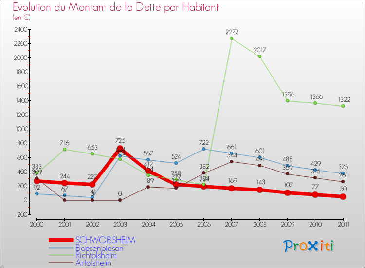 Evolution de la dette par habitant pour la commune de SCHWOBSHEIM et les communes proches Comparaison de la dette par habitant pour SCHWOBSHEIM et les communes voisines