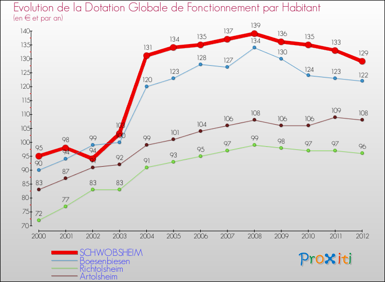 Evolution et montant de la dotation globale de fonctionnement par Habitant pour SCHWOBSHEIM et les communes proches Comparaison des dotations globales de fonctionnement par habitant pour SCHWOBSHEIM et les communes voisines