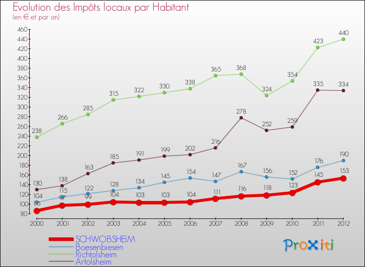 Evolution et montant des impôts locaux par Habitant pour SCHWOBSHEIM et les communes proches Comparaison des impôts locaux par habitant pour SCHWOBSHEIM et les communes voisines