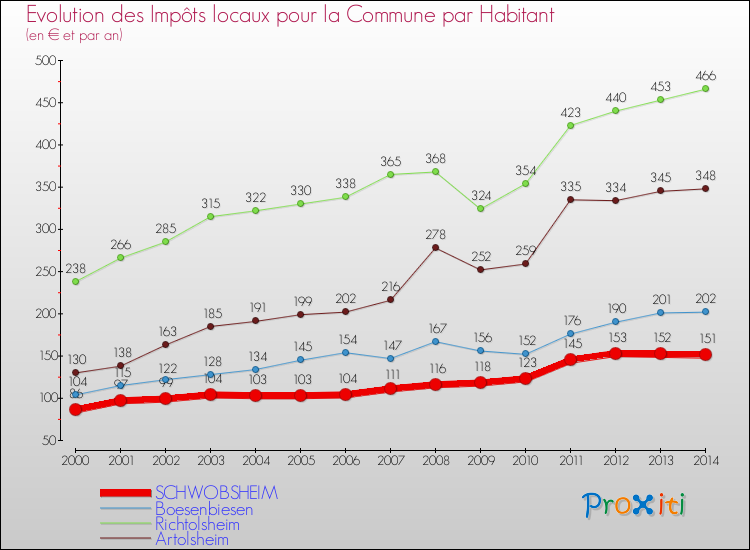 Evolution et montant des impôts locaux par Habitant pour SCHWOBSHEIM et les communes proches de 2000 à 2014 Comparaison des impôts locaux par habitant pour SCHWOBSHEIM et les communes voisines de 2000 à 2014