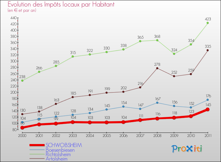 Evolution et montant des impôts locaux par Habitant pour SCHWOBSHEIM et les communes proches Comparaison des impôts locaux par habitant pour SCHWOBSHEIM et les communes voisines