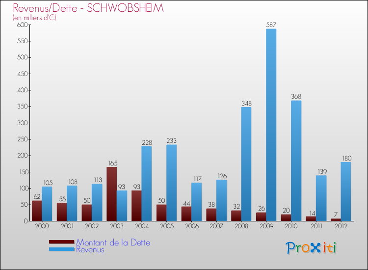 Evolution comparée de la dette et des revenus pour la commune de SCHWOBSHEIM de 2000 à 2012 Comparaison de la dette et des revenus pour SCHWOBSHEIM de 2000 à 2012
