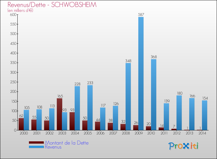 Evolution comparée de la dette et des revenus pour la commune de SCHWOBSHEIM de 2000 à 2014 Comparaison de la dette et des revenus pour SCHWOBSHEIM de 2000 à 2014