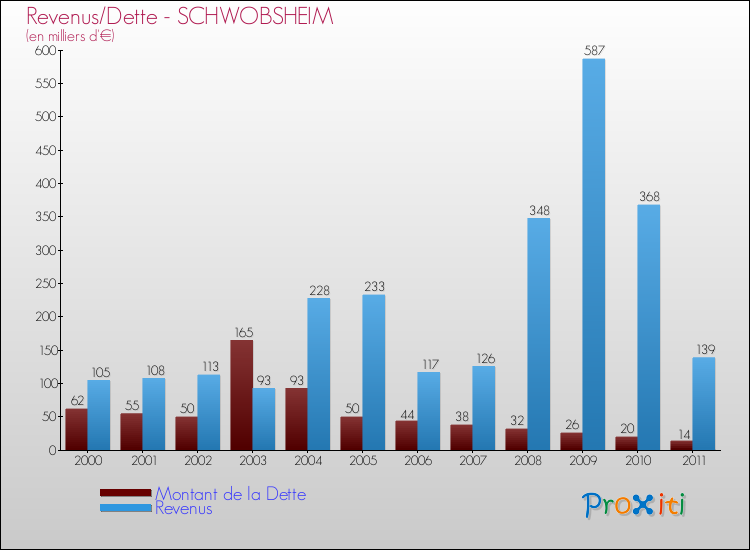 Evolution comparée de la dette et des revenus pour la commune de SCHWOBSHEIM de 2000 à 2011 Comparaison de la dette et des revenus pour SCHWOBSHEIM de 2000 à 2011