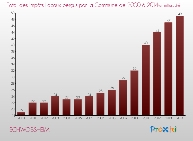 Evolution des Impôts Locaux pour la commune de SCHWOBSHEIM de 2000 à 2014 Evolution des Impôts Locaux pour SCHWOBSHEIM de 2000 à 2014