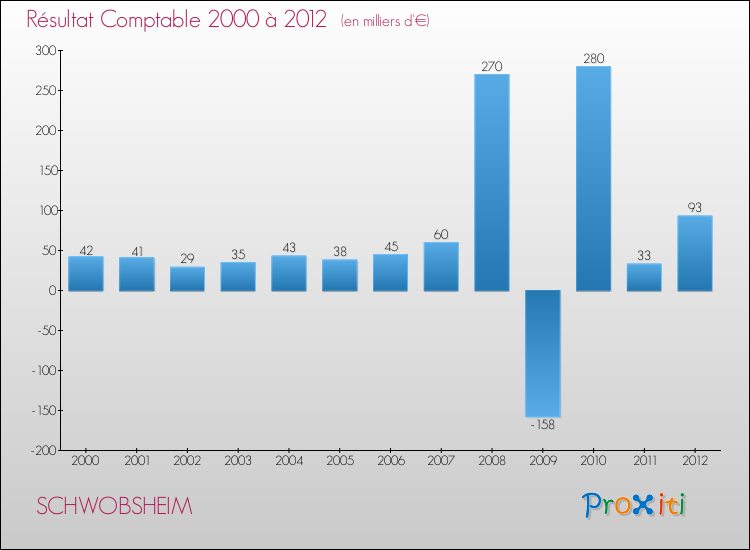 Evolution du résultat comptable pour la commune de SCHWOBSHEIM de 2000 à 2012 Evolution du résultat comptable pour SCHWOBSHEIM de 2000 à 2012