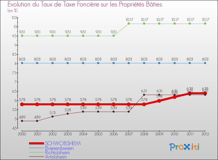 Evolution du taux de la taxe foncière sur le bati pour SCHWOBSHEIM et les communes proches de 2000 à 2012 Comparaison des taux de taxe foncière sur le bati pour SCHWOBSHEIM et les communes voisines de 2000 à 2012