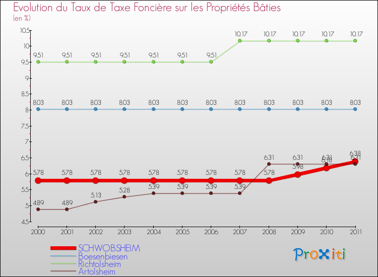 Evolution du taux de la taxe foncière sur le bati pour SCHWOBSHEIM et les communes proches Comparaison des taux de taxe foncière sur le bati pour SCHWOBSHEIM et les communes voisines