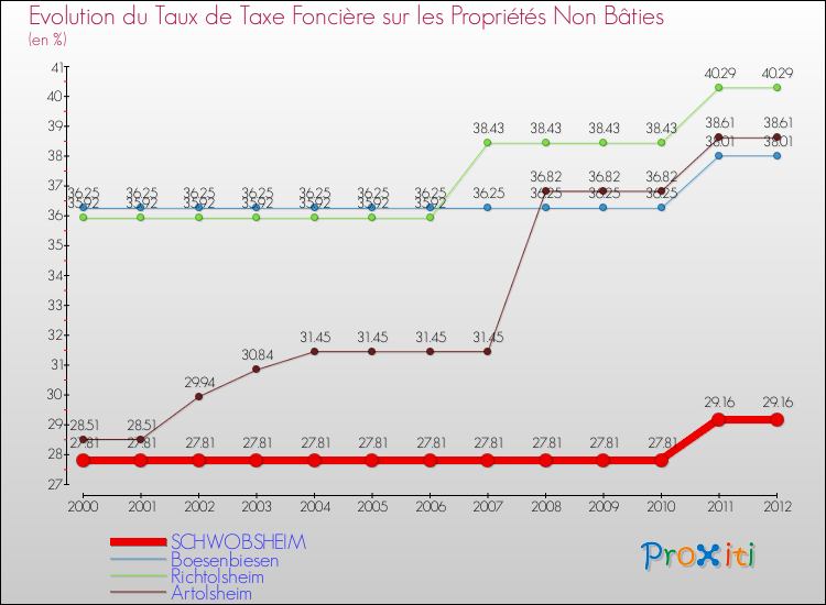 Evolution du taux de la taxe foncière sur les immeubles et terrains non batis pour SCHWOBSHEIM et les communes proches de 2000 à 2012 Comparaison des taux de la taxe foncière sur les immeubles et terrains non batis pour SCHWOBSHEIM et les communes voisines de 2000 à 2012