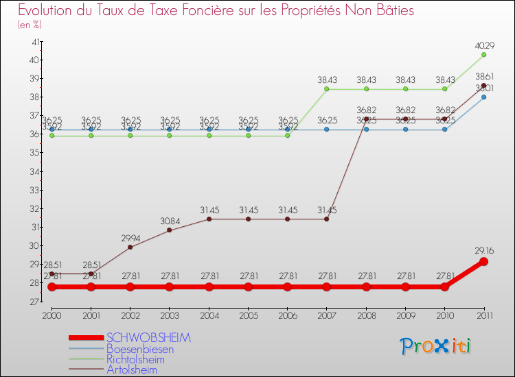 Evolution du taux de la taxe foncière sur les immeubles et terrains non batis pour SCHWOBSHEIM et les communes proches Comparaison des taux de la taxe foncière sur les immeubles et terrains non batis pour SCHWOBSHEIM et les communes voisines