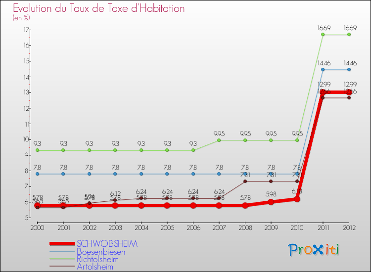 Evolution du taux de la taxe d'habitation pour SCHWOBSHEIM et les communes proches Comparaison des taux de la taxe d'habitation pour SCHWOBSHEIM et les communes voisines