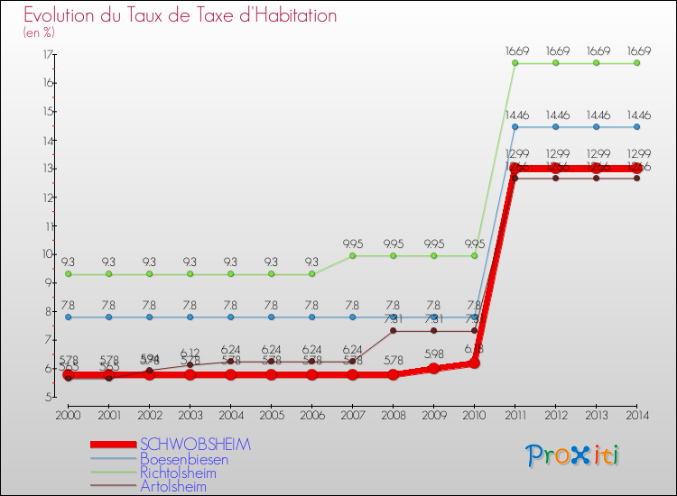 Evolution du taux de la taxe d'habitation pour SCHWOBSHEIM et les communes proches de 2000 à 2014 Comparaison des taux de la taxe d'habitation pour SCHWOBSHEIM et les communes voisines de 2000 à 2014