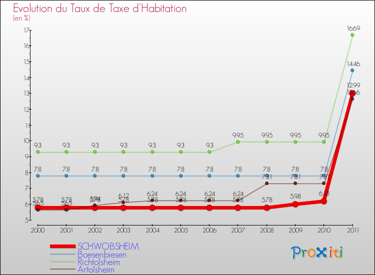 Evolution du taux de la taxe d'habitation pour SCHWOBSHEIM et les communes proches Comparaison des taux de la taxe d'habitation pour SCHWOBSHEIM et les communes voisines