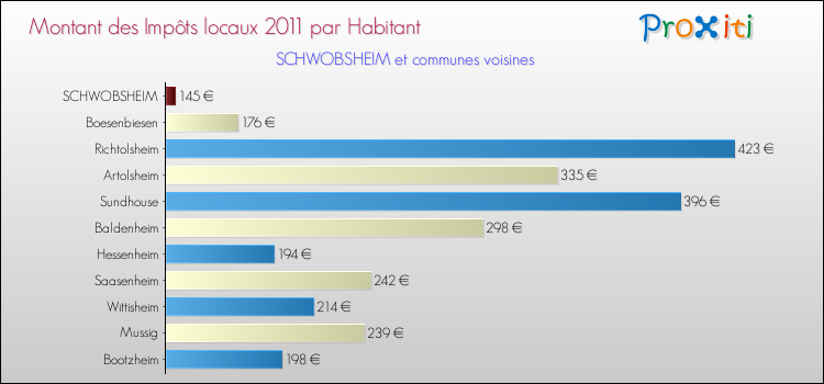 Montant des impôts locaux par Habitant pour SCHWOBSHEIM et les communes proches Comparaison des impôts locaux par habitant pour SCHWOBSHEIM et les communes voisines
