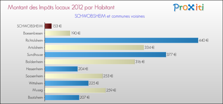 Montant des impôts locaux par Habitant pour SCHWOBSHEIM et les communes proches Comparaison des impôts locaux par habitant pour SCHWOBSHEIM et les communes voisines