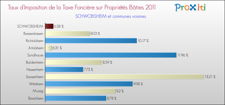 Taux d'imposition de la taxe foncière sur le bati 2011 pour SCHWOBSHEIM et les communes proches Comparaison des taux d'imposition de la taxe foncière sur le bati 2011 pour SCHWOBSHEIM et les communes voisines