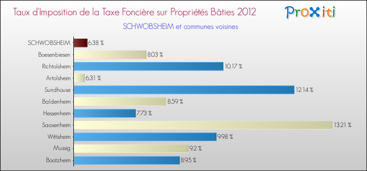 Taux d'imposition de la taxe foncière sur le bati 2012 pour SCHWOBSHEIM et les communes proches Comparaison des taux d'imposition de la taxe foncière sur le bati 2012 pour SCHWOBSHEIM et les communes voisines