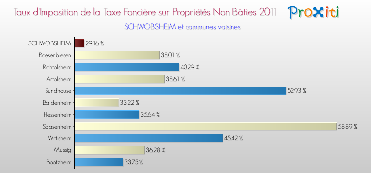 Taux d'imposition de la taxe foncière sur les immeubles et terrains non batis 2011 pour SCHWOBSHEIM et les communes proches Comparaison des taux d'imposition de la taxe foncière sur les immeubles et terrains non batis 2011 pour SCHWOBSHEIM et les communes voisines