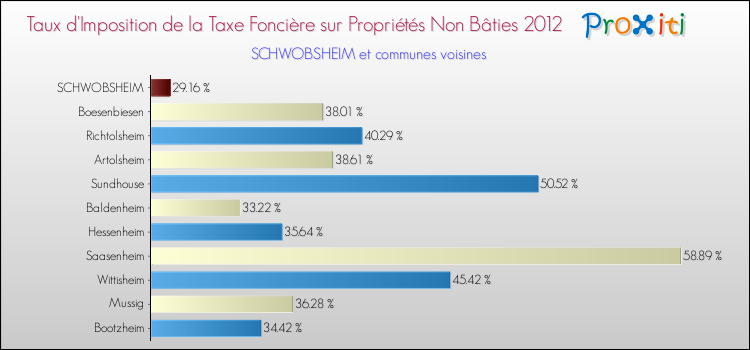 Taux d'imposition de la taxe foncière sur les immeubles et terrains non batis 2012 pour SCHWOBSHEIM et les communes proches Comparaison des taux d'imposition de la taxe foncière sur les immeubles et terrains non batis 2012 pour SCHWOBSHEIM et les communes voisines