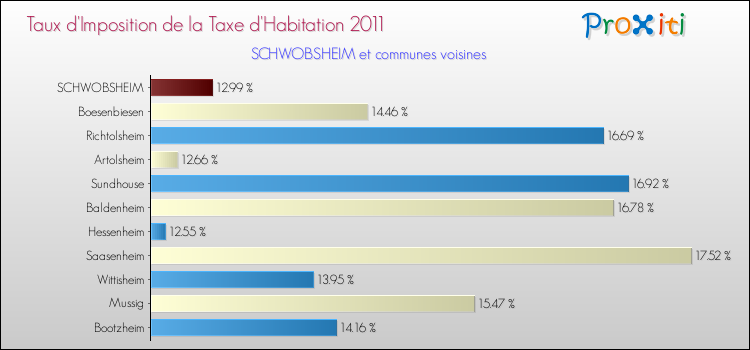 Taux d'imposition de la taxe d'habitation 2011 pour SCHWOBSHEIM et les communes proches Comparaison des taux d'imposition de la taxe d'habitation 2011 pour SCHWOBSHEIM et les communes voisines