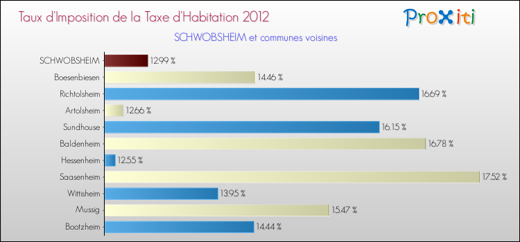 Taux d'imposition de la taxe d'habitation 2012 pour SCHWOBSHEIM et les communes proches Comparaison des taux d'imposition de la taxe d'habitation 2012 pour SCHWOBSHEIM et les communes voisines