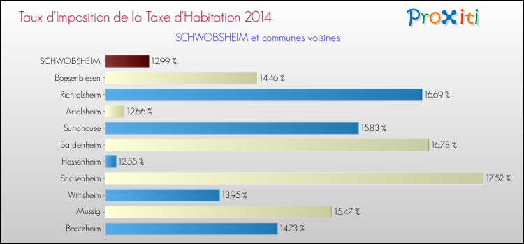 Taux d'imposition de la taxe d'habitation 2014 pour SCHWOBSHEIM et les communes proches Comparaison des taux d'imposition de la taxe d'habitation 2014 pour SCHWOBSHEIM et les communes voisines