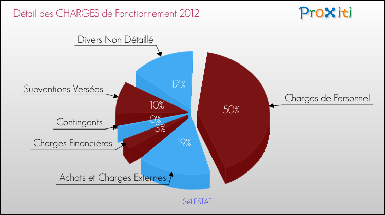 Décomposition des Charges de Fonctionnement 2012 de la commune de SéLESTAT Charges de Fonctionnement 2012 pour la commune de SéLESTAT