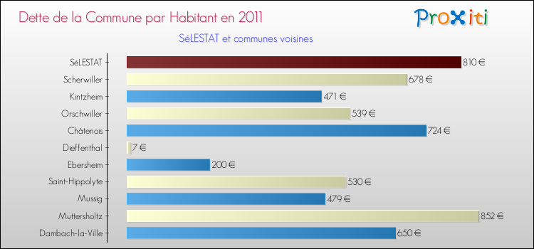 Dette par habitant de la commune en 2011 pour SéLESTAT et les communes proches Comparaison de la dette par habitant de la commune en 2011 pour SéLESTAT et les communes voisines