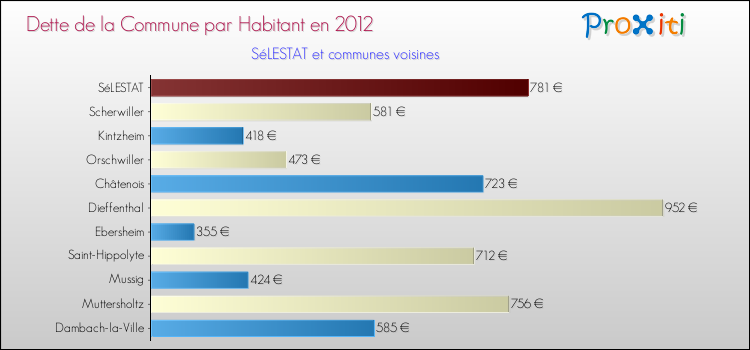 Dette par habitant de la commune en 2012 pour SéLESTAT et les communes proches Comparaison de la dette par habitant de la commune en 2012 pour SéLESTAT et les communes voisines