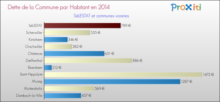 Dette par habitant de la commune en 2014 pour SéLESTAT et les communes proches Comparaison de la dette par habitant de la commune en 2014 pour SéLESTAT et les communes voisines