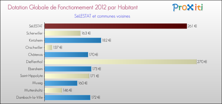 Montant des dotations globales de fonctionnement DGF par Habitant pour SéLESTAT et les communes proches Comparaison des des dotations globales de fonctionnement DGF par habitant pour SéLESTAT et les communes voisines