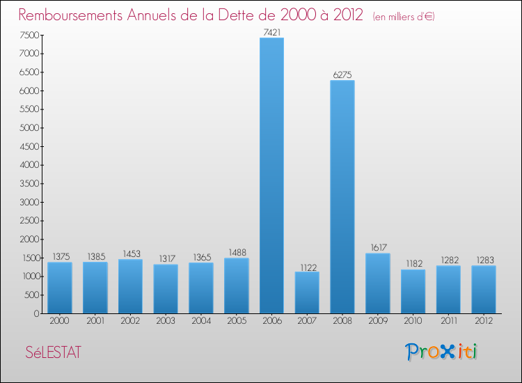 Evolution de l'annuité de la dette pour la commune de SéLESTAT de 2000 à 2012 Annuités de la dette pour SéLESTAT de 2000 à 2012