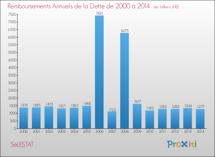 Evolution de l'annuité de la dette pour la commune de SéLESTAT de 2000 à 2014 Annuités de la dette pour SéLESTAT de 2000 à 2014